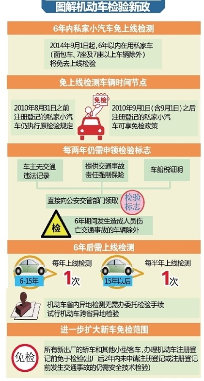 你的車(chē)是否可以享受免檢政策？車(chē)檢計算器隆重上線(xiàn)